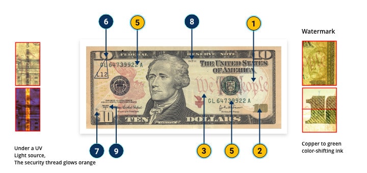 Know Your Forex Currency - USD (US Dollar Notes)