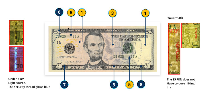 Know Your Forex Currency - USD (US Dollar Notes)