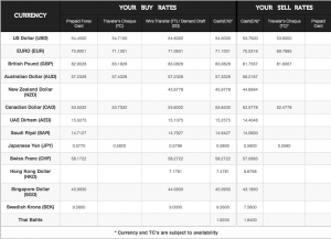 BookMyForex.com Full Rate Card